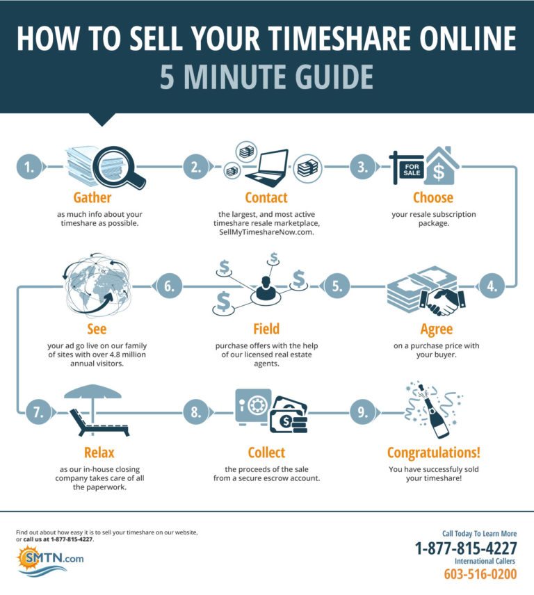 5 Minute Guide to Selling Your Timeshare SellMyTimeshareNow