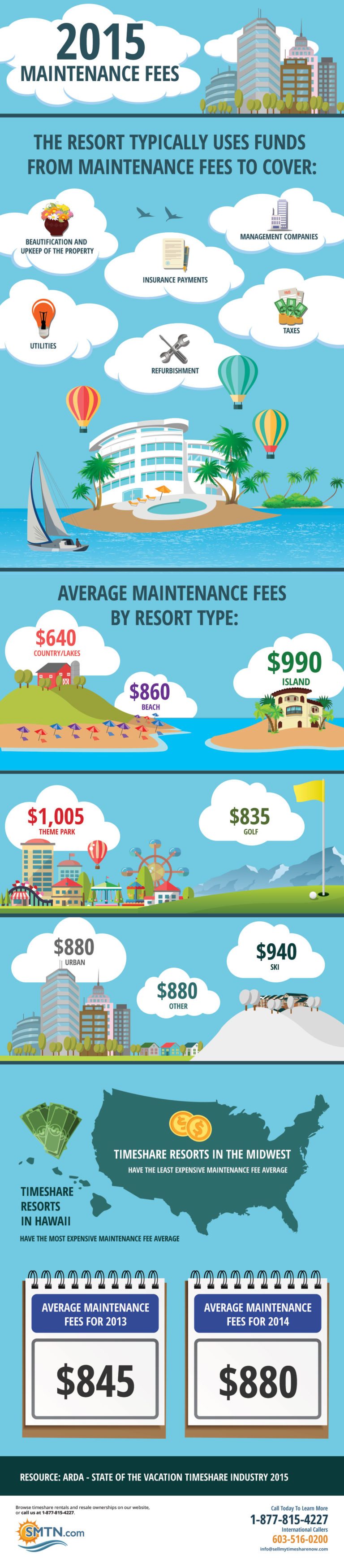 2015 Timeshare Maintenance Fees [INFOGRAPHIC] | SellMyTimeshareNow