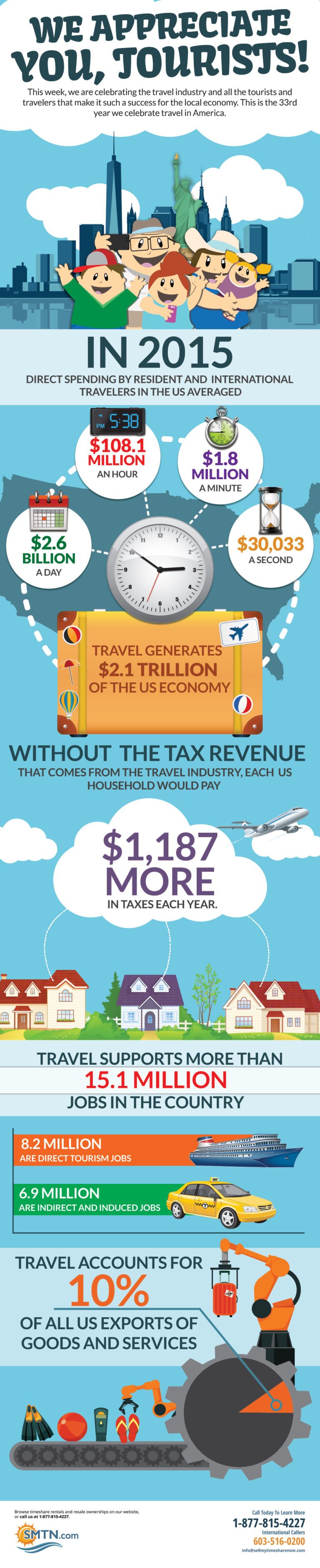 Happy Tourist Appreciation Day! [Infographic] | SellMyTimeshareNow