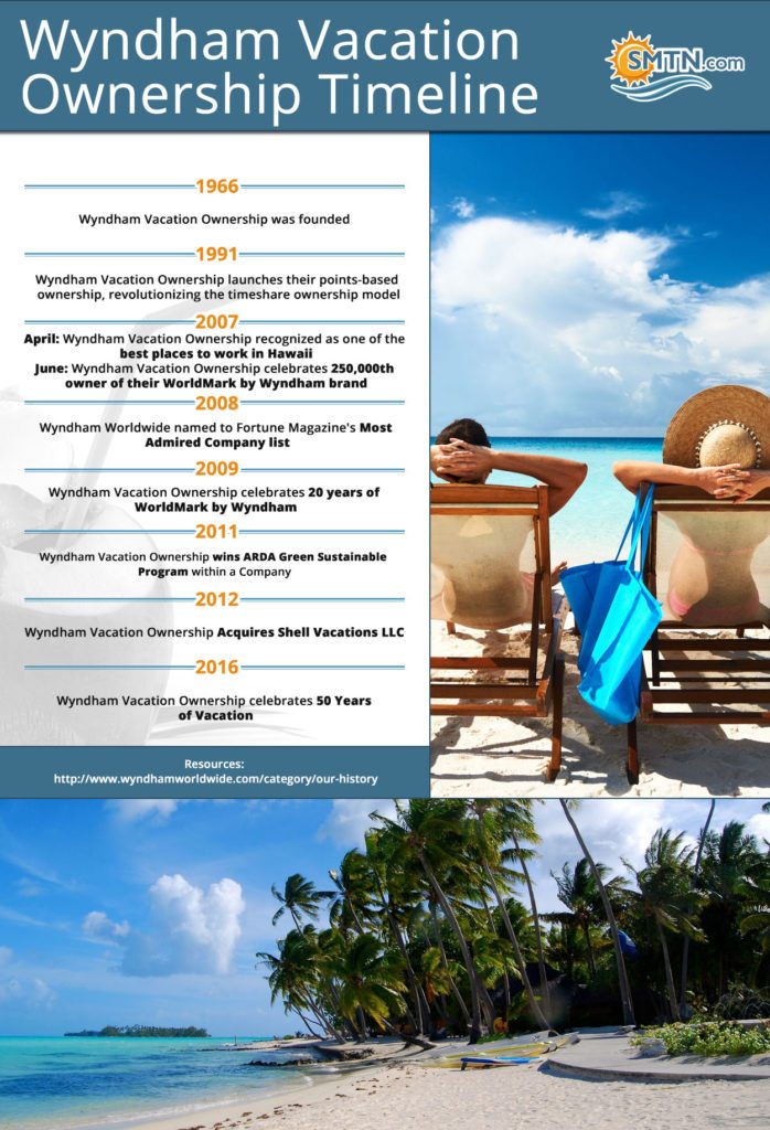 wyndham-vacation-ownership-timeline